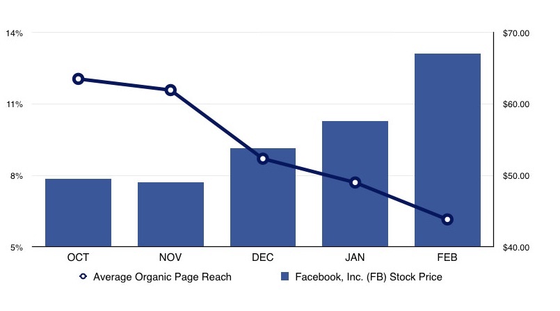 FB Organico - disminucion de alcance organico de las publicaciones de facebook