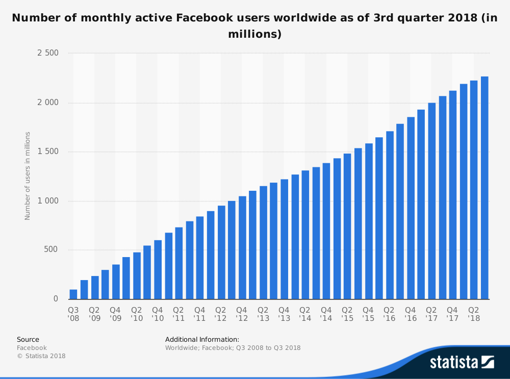statistic de marketing en facebook_-number-of-monthly-active-users-worldwide-2008-2018