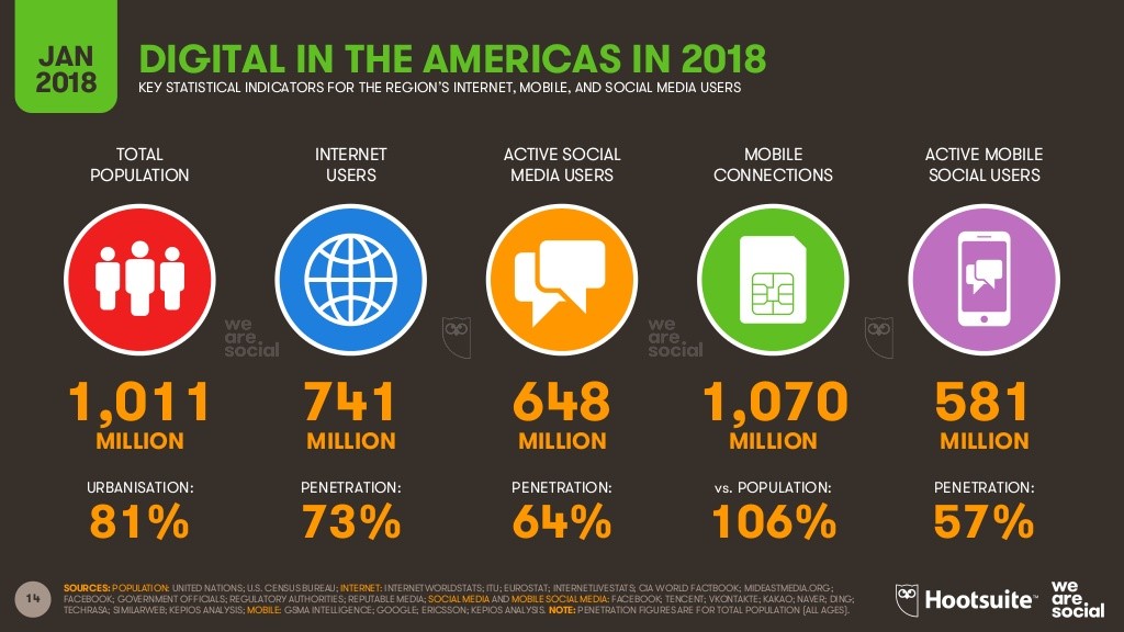 uso del internet en el continente americano marketing de facebook, publicidad de facebook