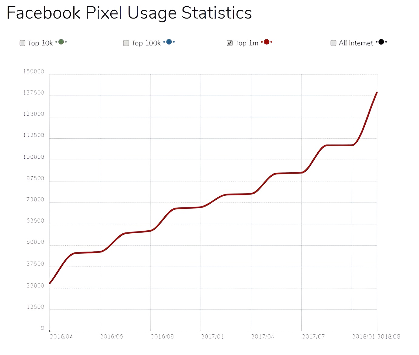 uso del pixel de facebook alrededor del mundo- pubicida en faceb